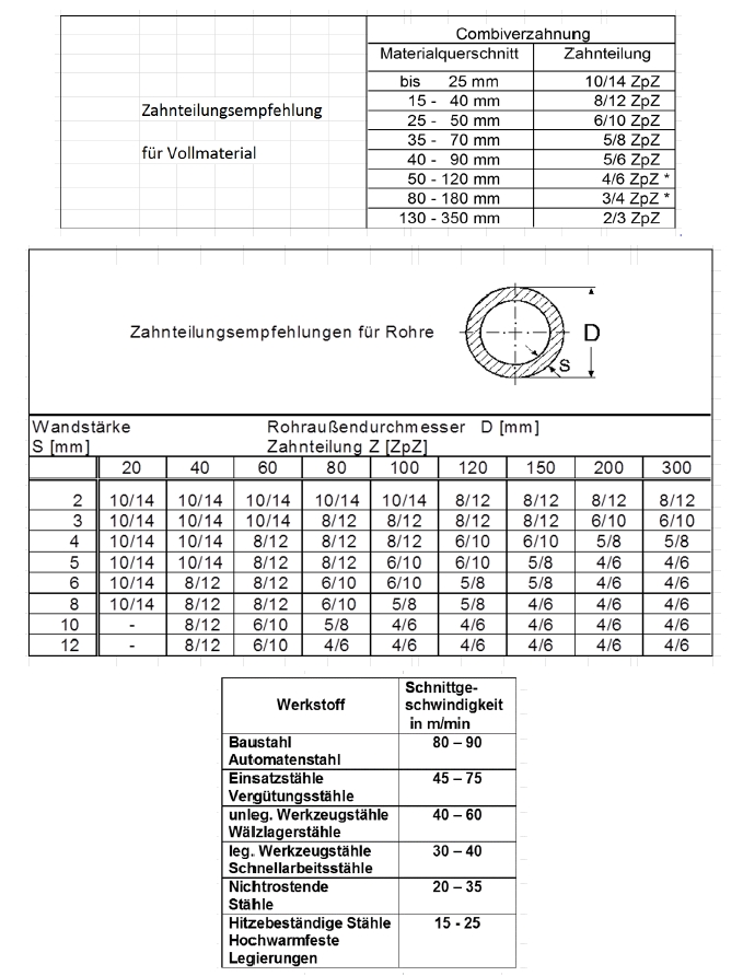 Welches Sägeband ist das richtige?